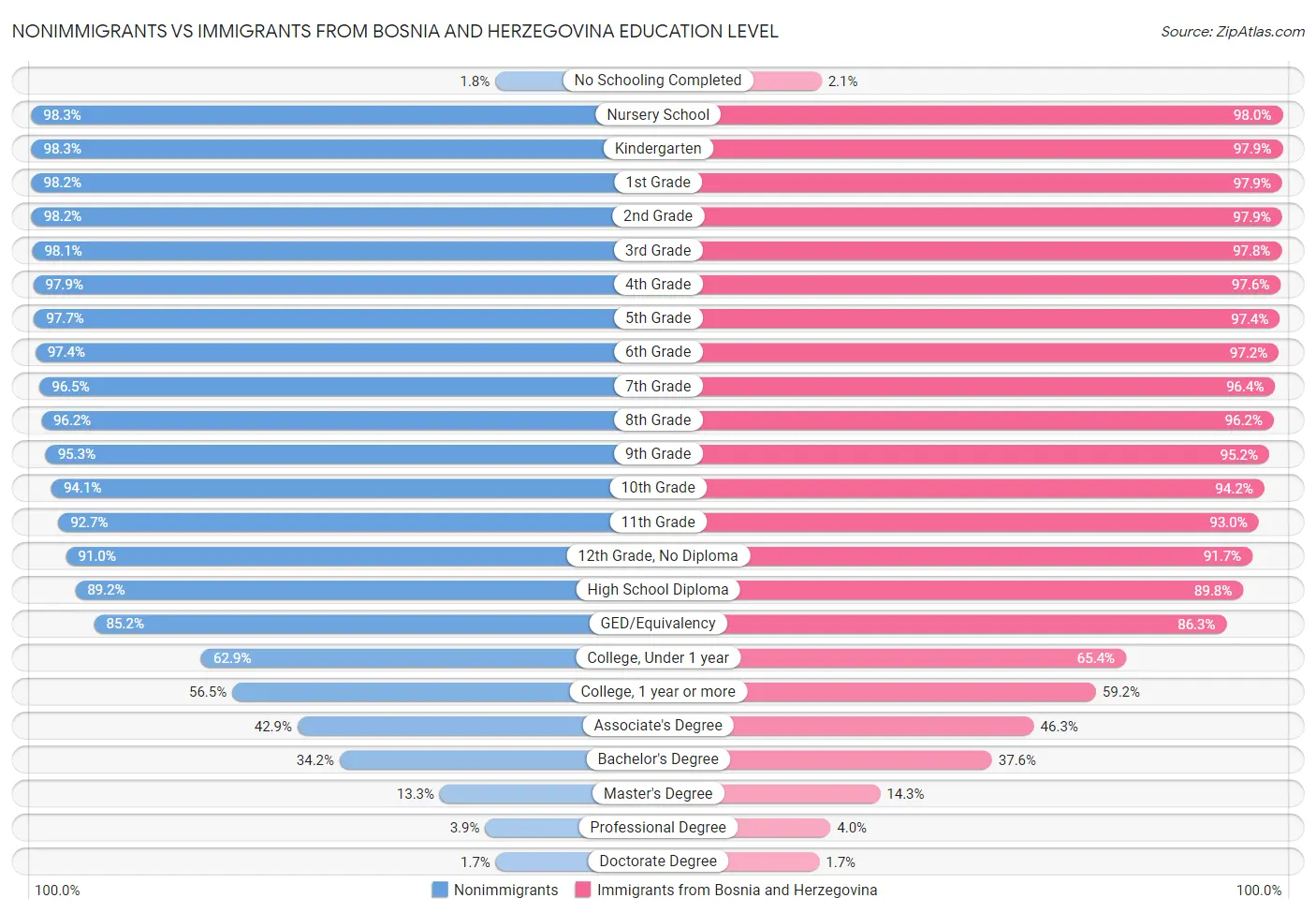 Nonimmigrants vs Immigrants from Bosnia and Herzegovina Education Level