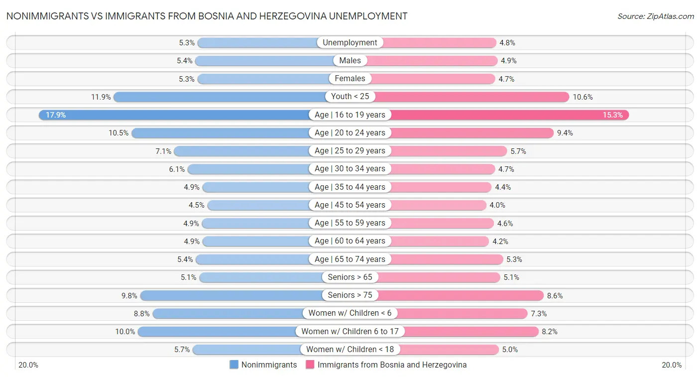 Nonimmigrants vs Immigrants from Bosnia and Herzegovina Unemployment