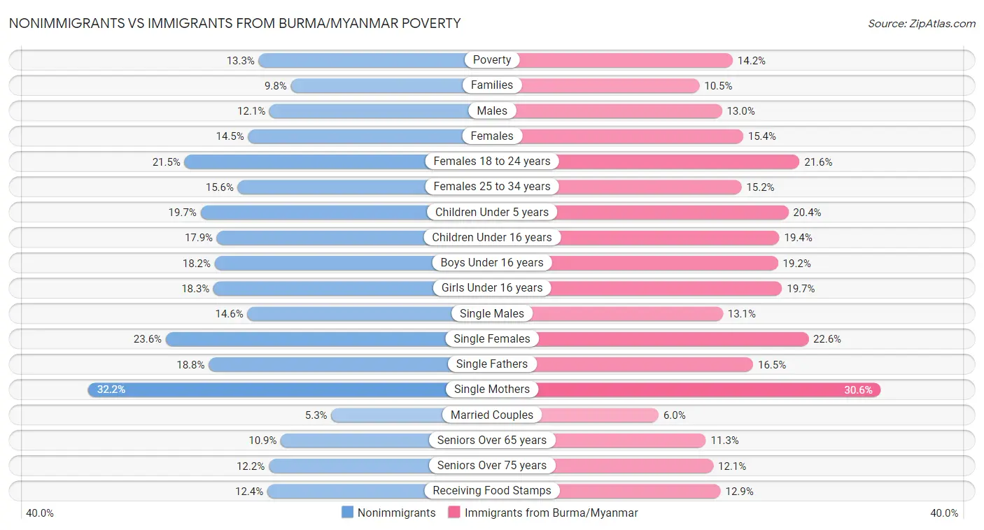 Nonimmigrants vs Immigrants from Burma/Myanmar Poverty