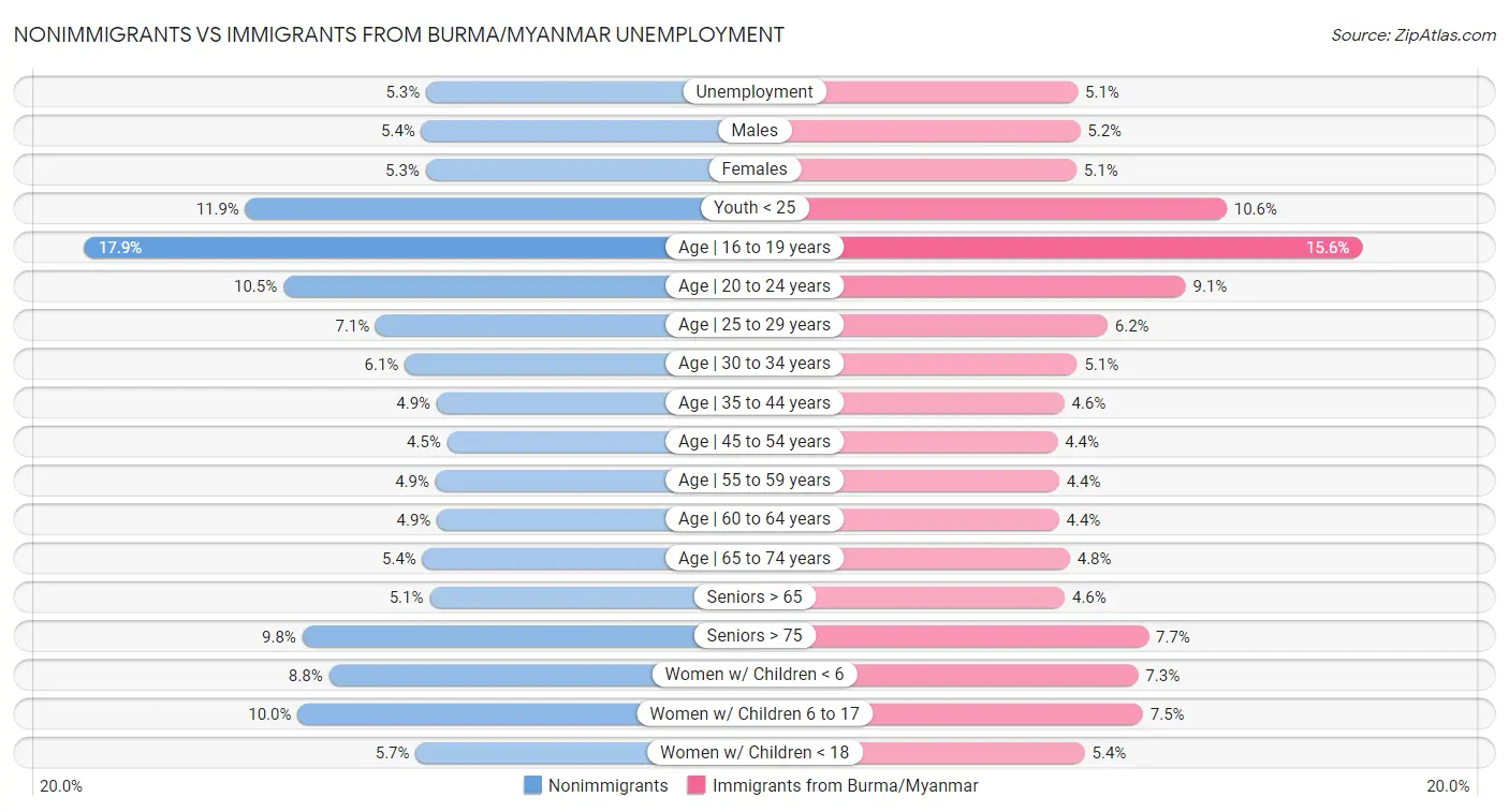 Nonimmigrants vs Immigrants from Burma/Myanmar Unemployment