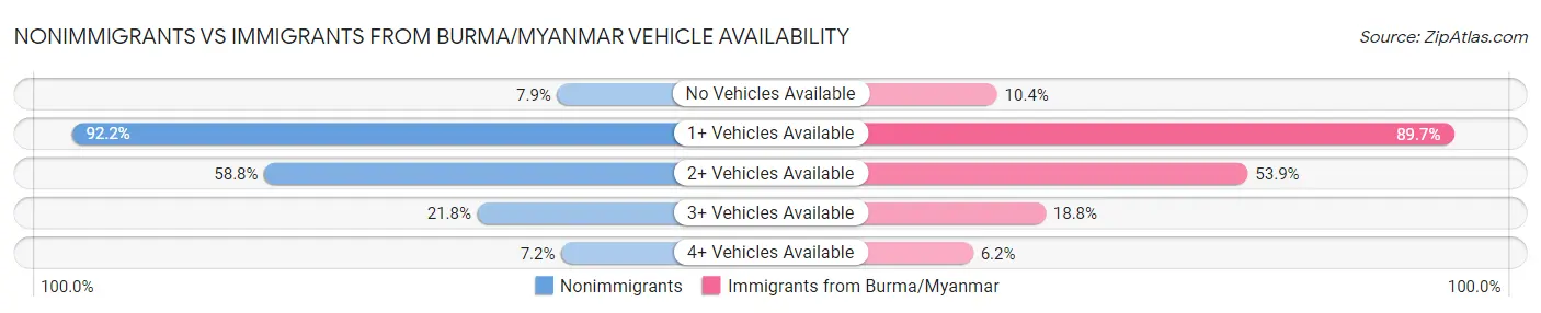 Nonimmigrants vs Immigrants from Burma/Myanmar Vehicle Availability