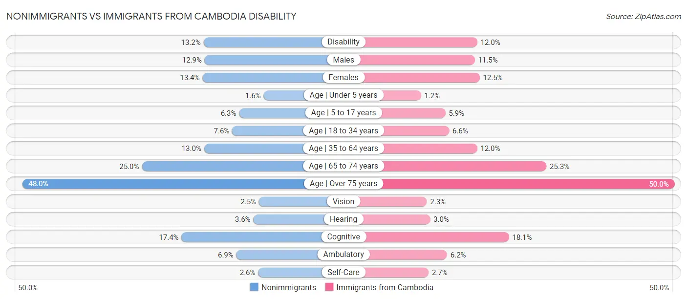 Nonimmigrants vs Immigrants from Cambodia Disability