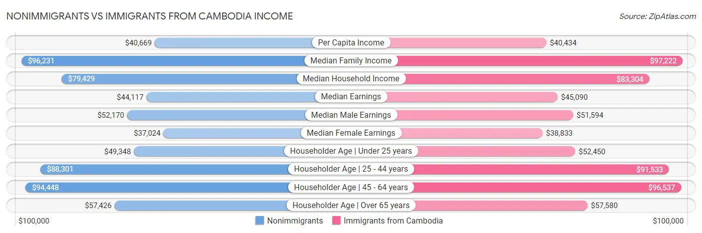 Nonimmigrants vs Immigrants from Cambodia Income