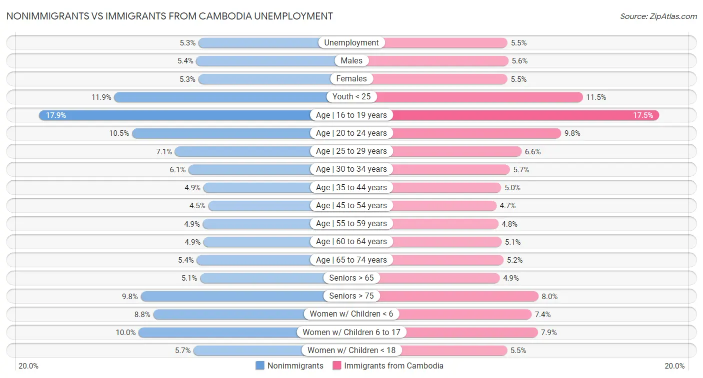Nonimmigrants vs Immigrants from Cambodia Unemployment