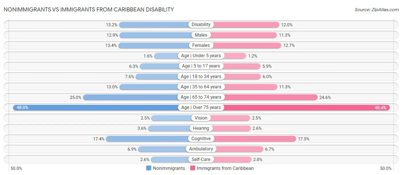Nonimmigrants vs Immigrants from Caribbean Disability