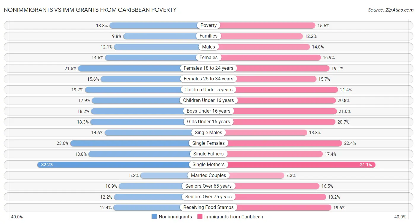 Nonimmigrants vs Immigrants from Caribbean Poverty