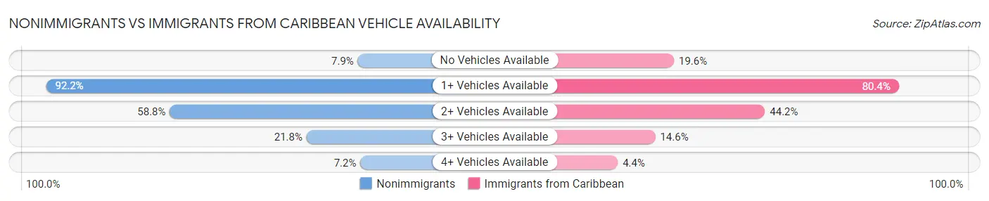Nonimmigrants vs Immigrants from Caribbean Vehicle Availability