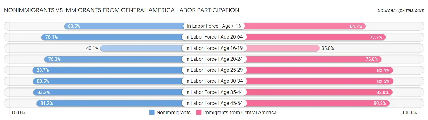 Nonimmigrants vs Immigrants from Central America Labor Participation