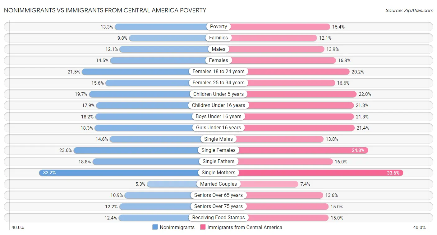 Nonimmigrants vs Immigrants from Central America Poverty