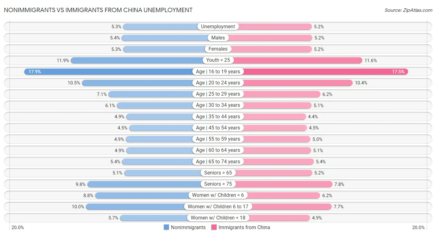Nonimmigrants vs Immigrants from China Unemployment