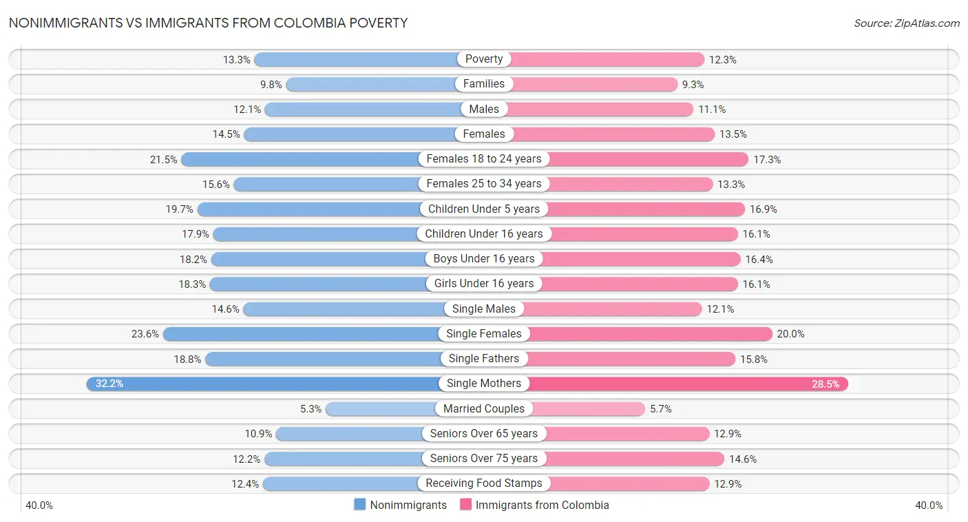 Nonimmigrants vs Immigrants from Colombia Poverty