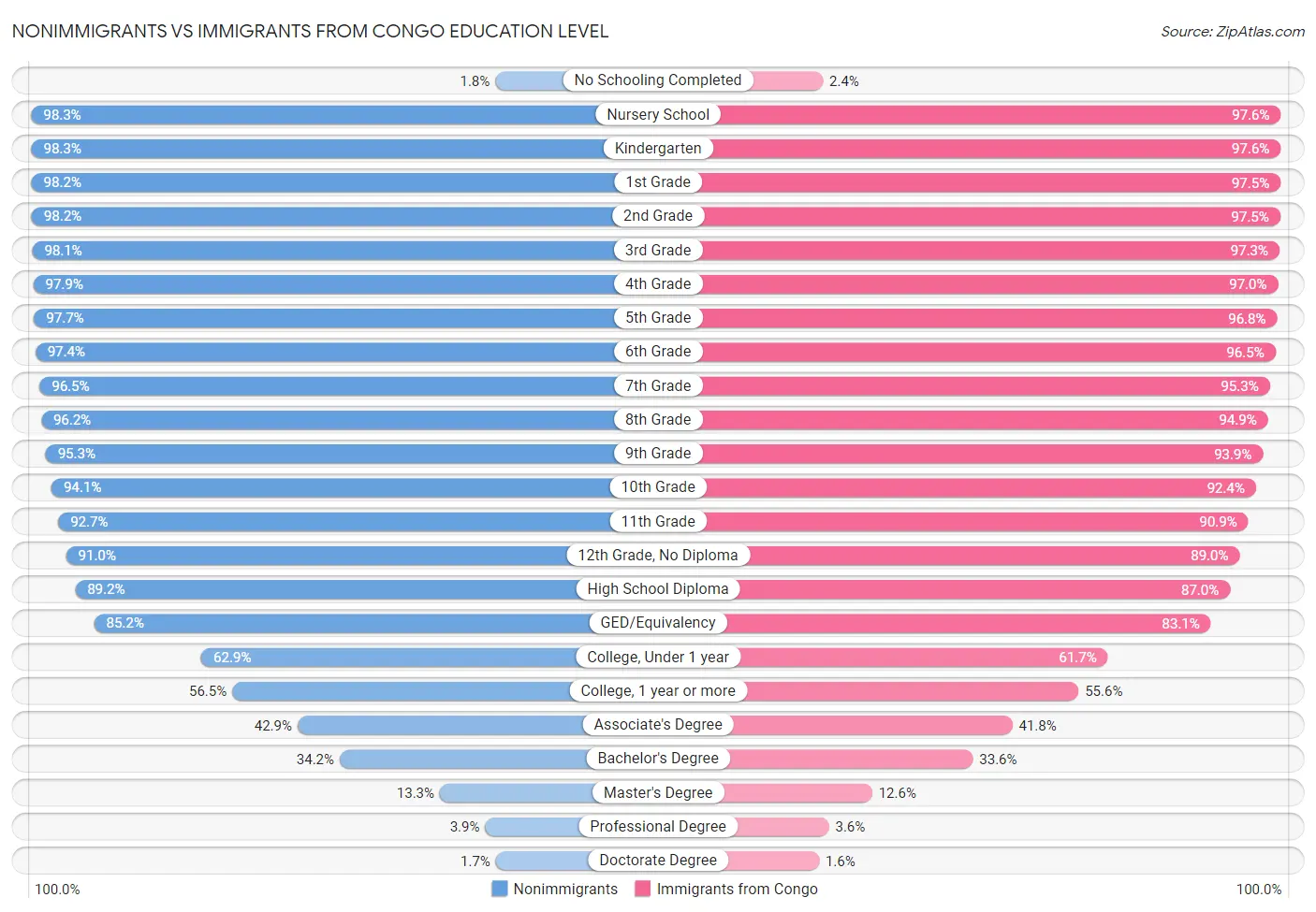 Nonimmigrants vs Immigrants from Congo Education Level