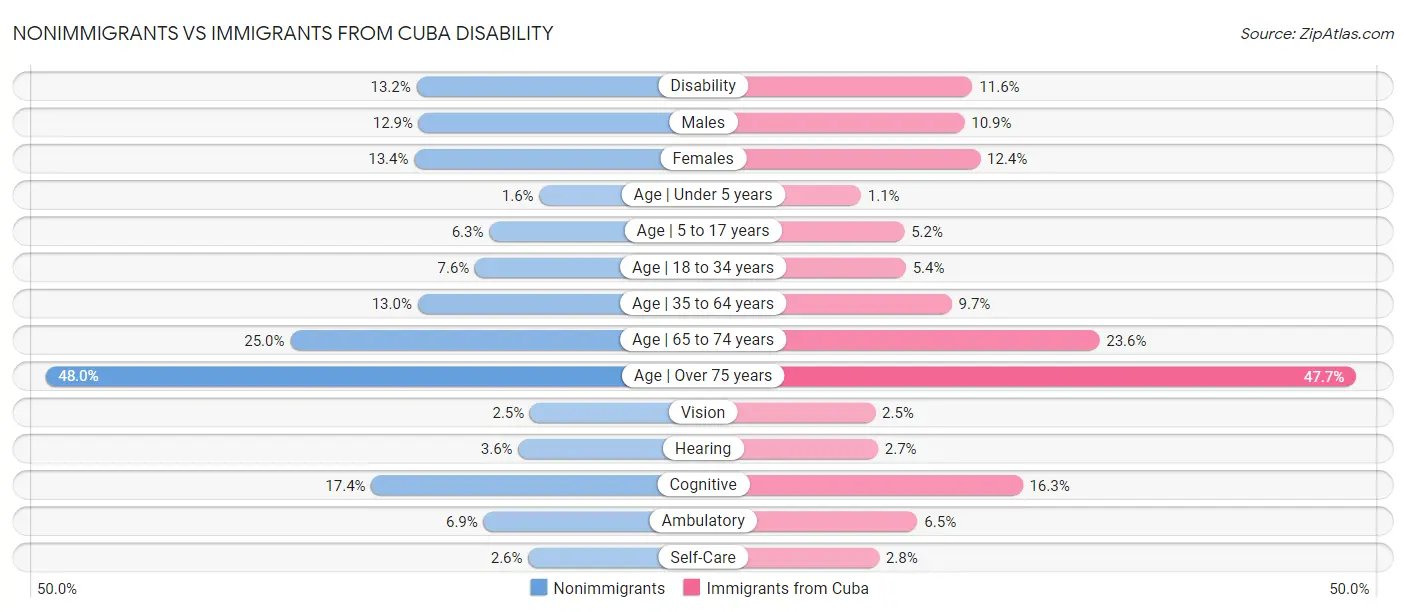 Nonimmigrants vs Immigrants from Cuba Disability