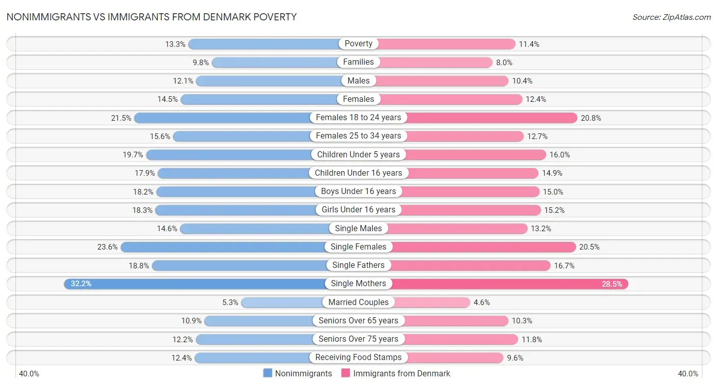 Nonimmigrants vs Immigrants from Denmark Poverty