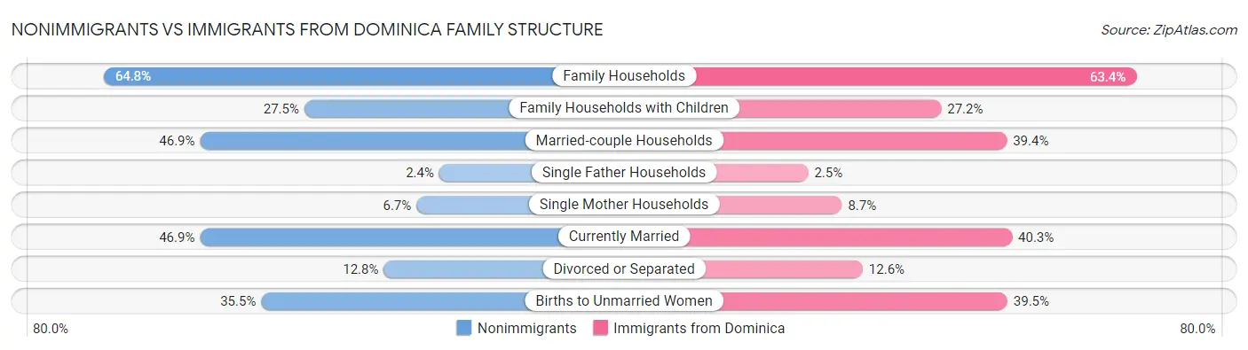 Nonimmigrants vs Immigrants from Dominica Family Structure