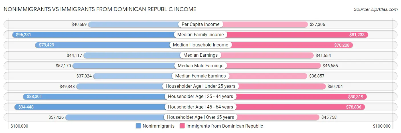 Nonimmigrants vs Immigrants from Dominican Republic Income