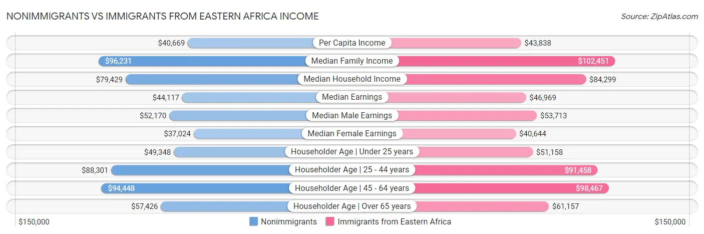 Nonimmigrants vs Immigrants from Eastern Africa Income