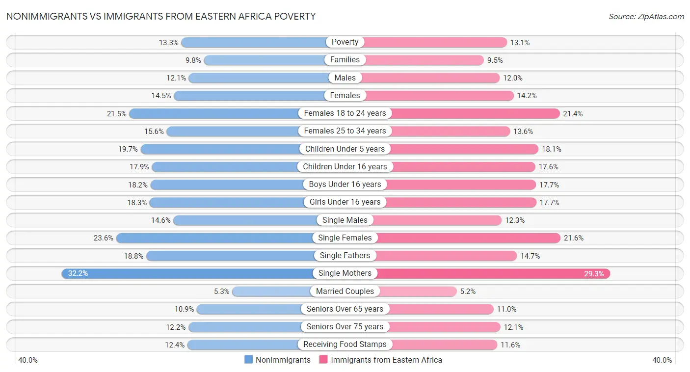 Nonimmigrants vs Immigrants from Eastern Africa Poverty