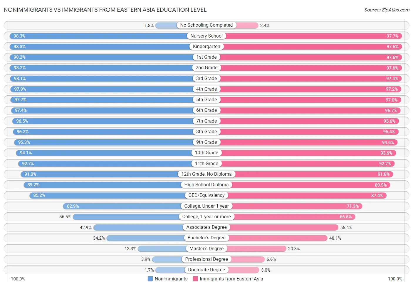 Nonimmigrants vs Immigrants from Eastern Asia Education Level