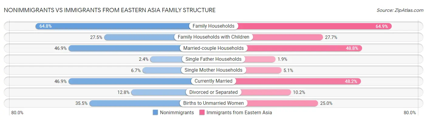 Nonimmigrants vs Immigrants from Eastern Asia Family Structure