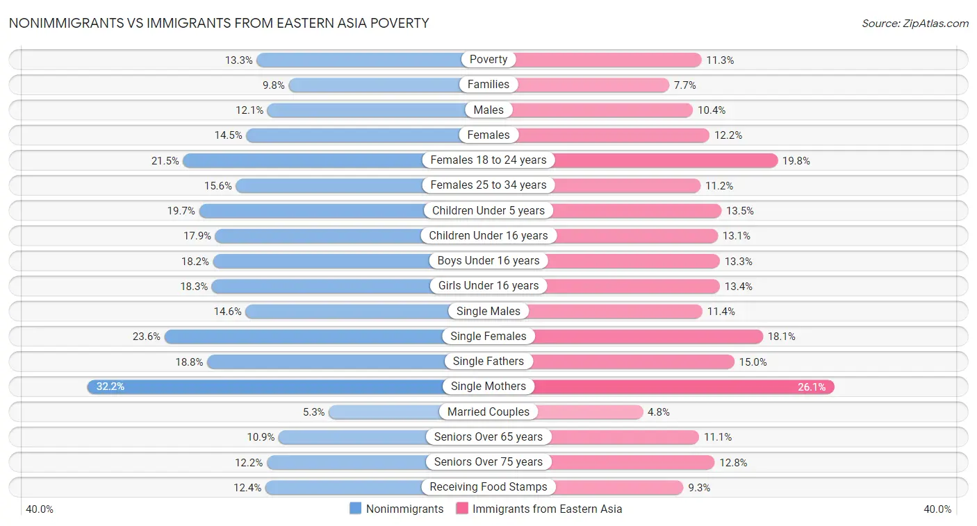 Nonimmigrants vs Immigrants from Eastern Asia Poverty