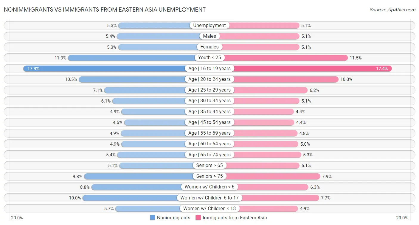 Nonimmigrants vs Immigrants from Eastern Asia Unemployment