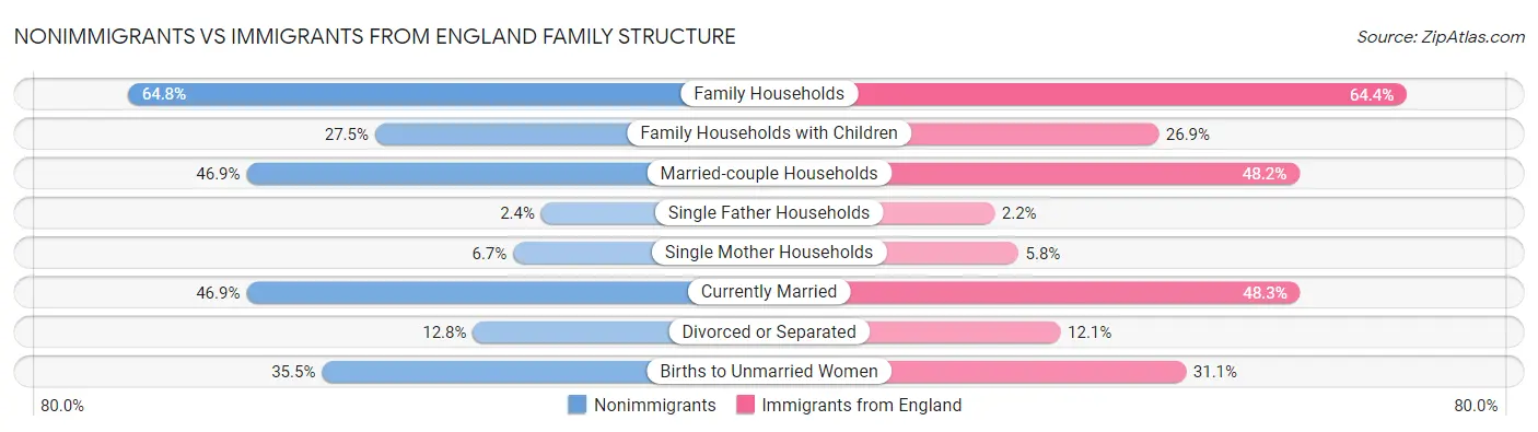 Nonimmigrants vs Immigrants from England Family Structure