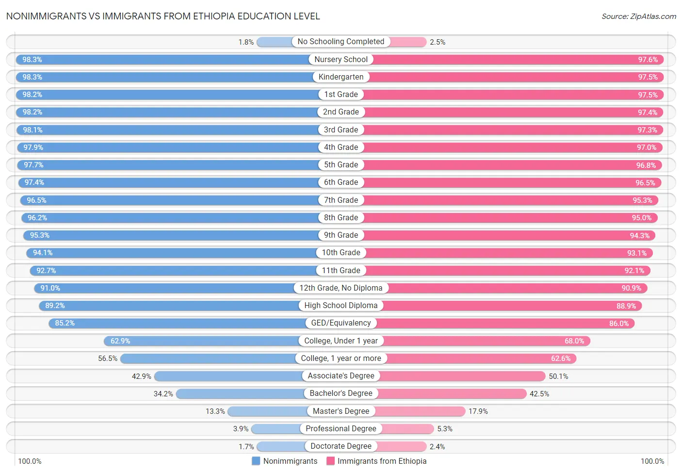 Nonimmigrants vs Immigrants from Ethiopia Education Level