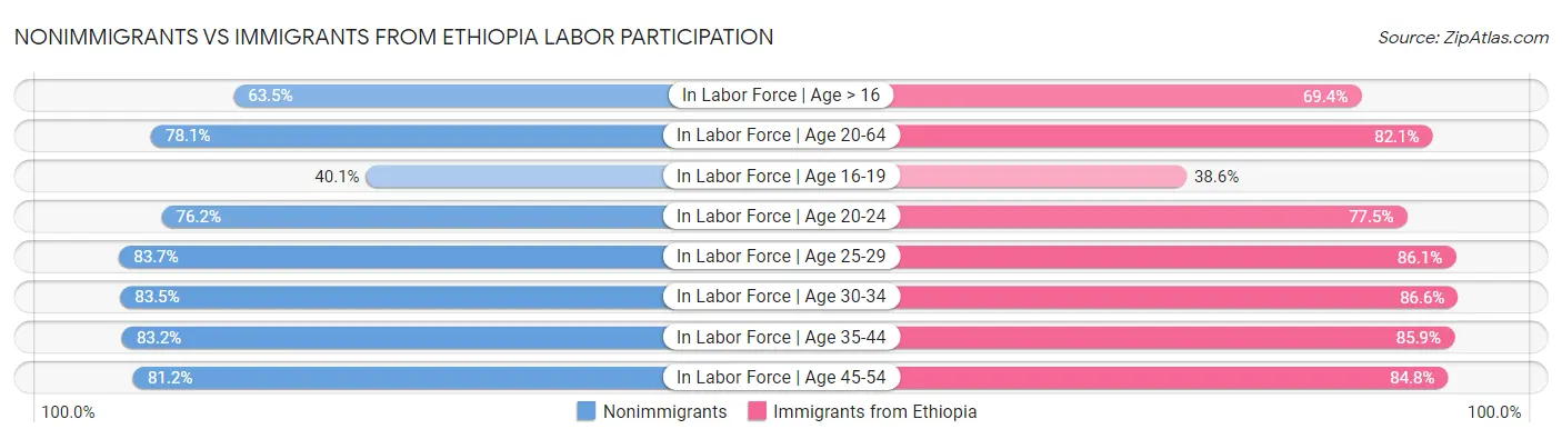 Nonimmigrants vs Immigrants from Ethiopia Labor Participation
