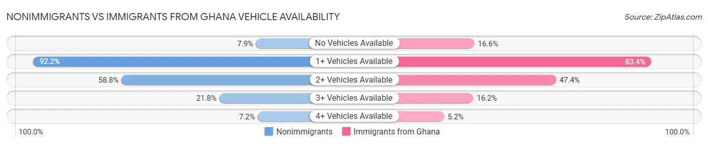 Nonimmigrants vs Immigrants from Ghana Vehicle Availability