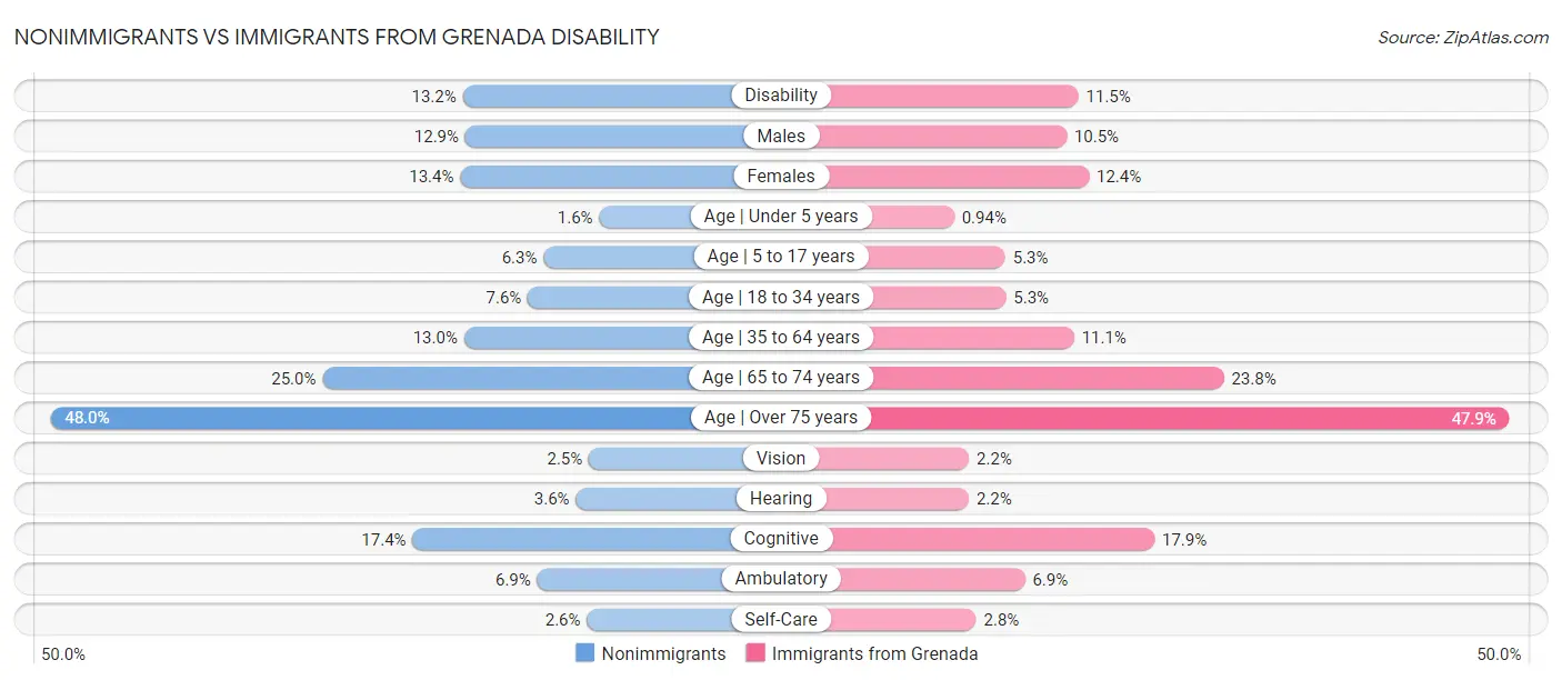 Nonimmigrants vs Immigrants from Grenada Disability