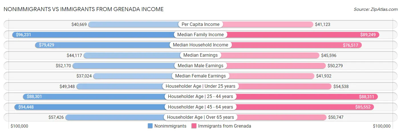 Nonimmigrants vs Immigrants from Grenada Income