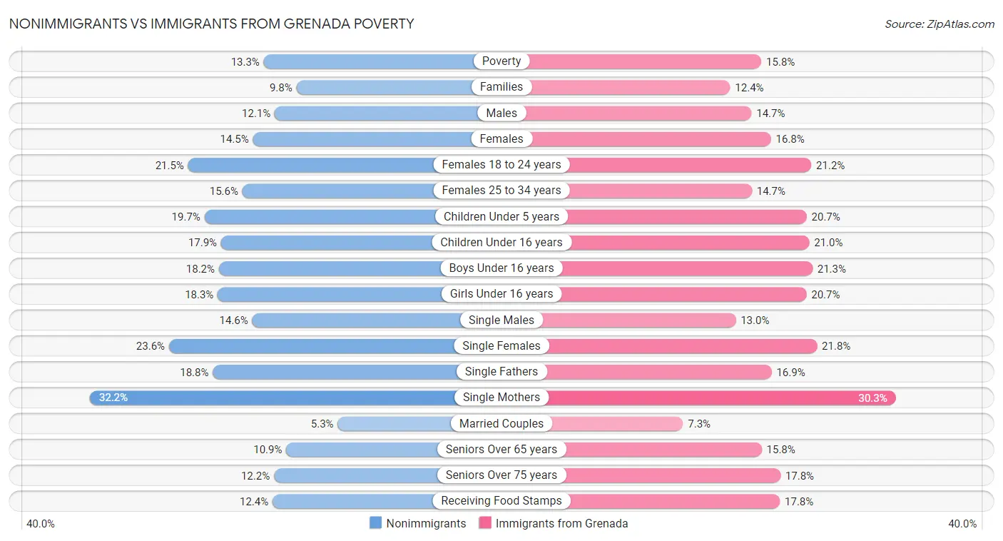 Nonimmigrants vs Immigrants from Grenada Poverty