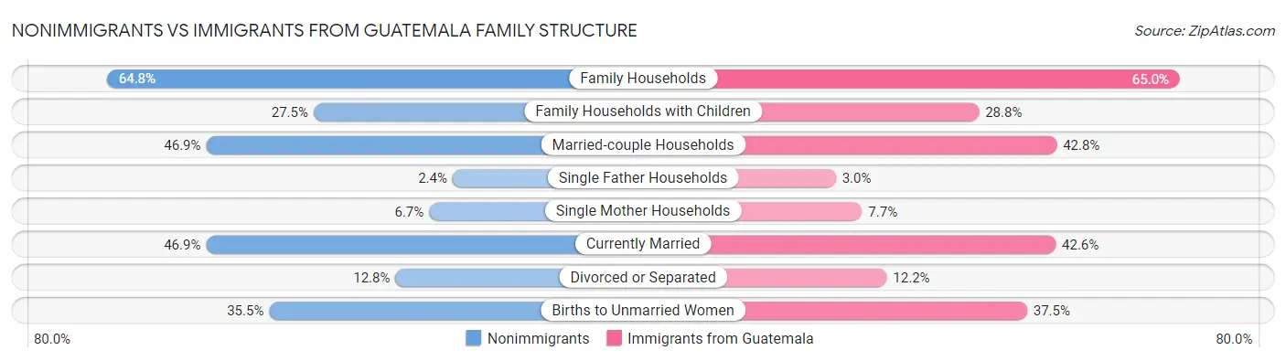 Nonimmigrants vs Immigrants from Guatemala Family Structure