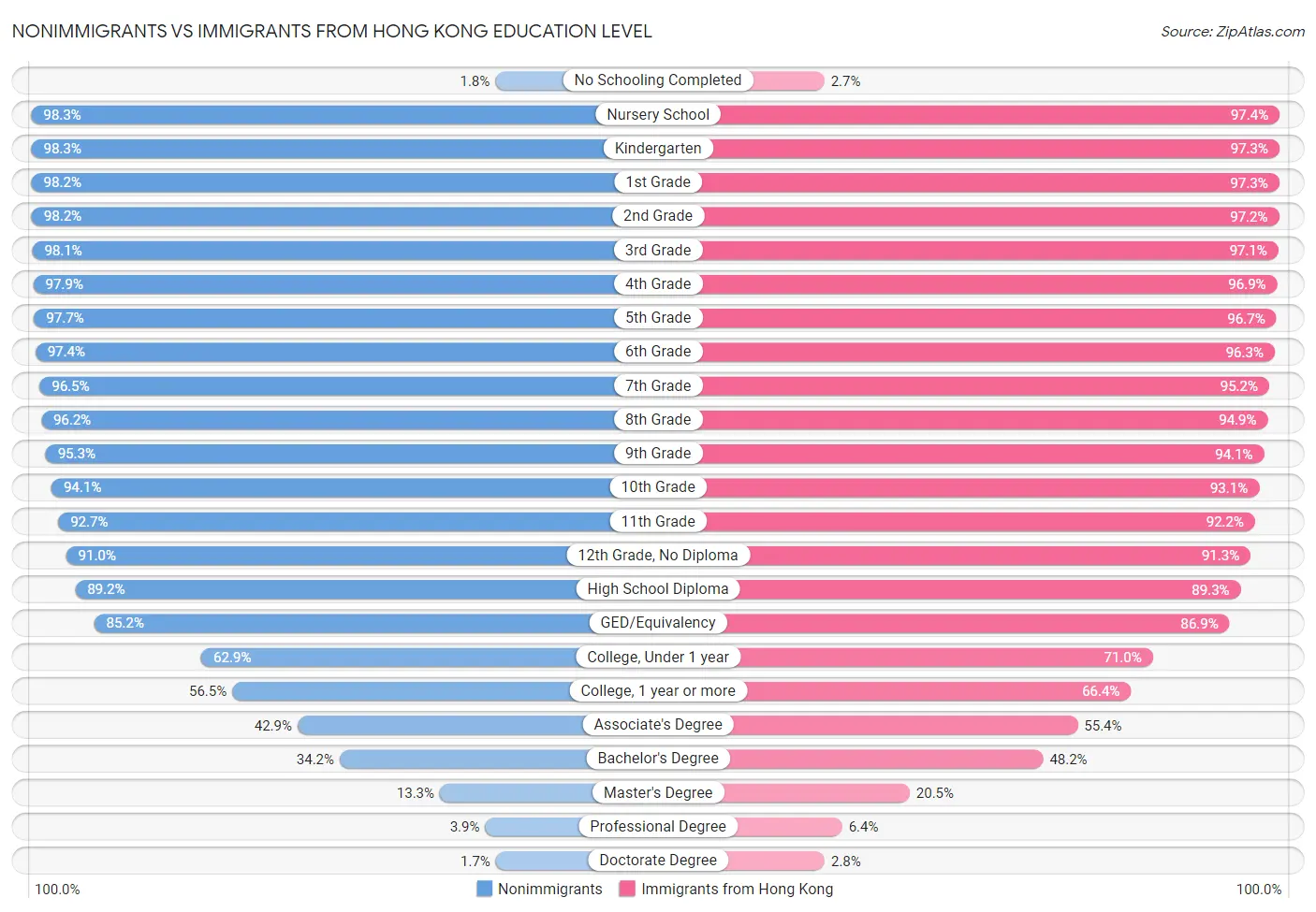 Nonimmigrants vs Immigrants from Hong Kong Education Level