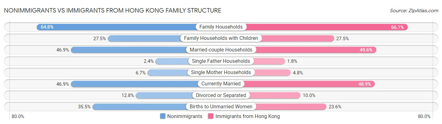 Nonimmigrants vs Immigrants from Hong Kong Family Structure