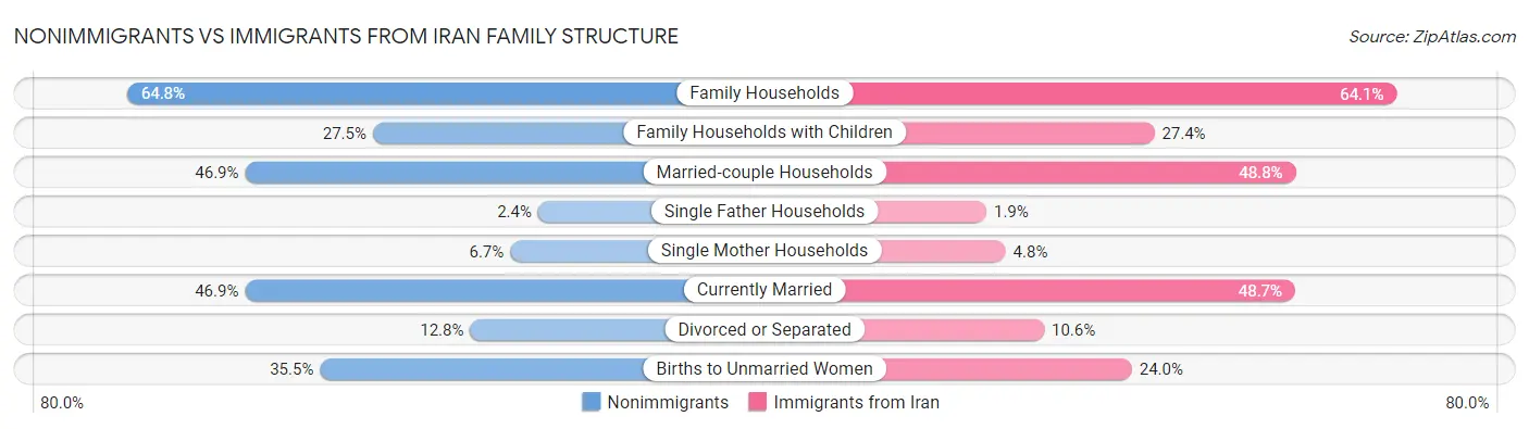 Nonimmigrants vs Immigrants from Iran Family Structure