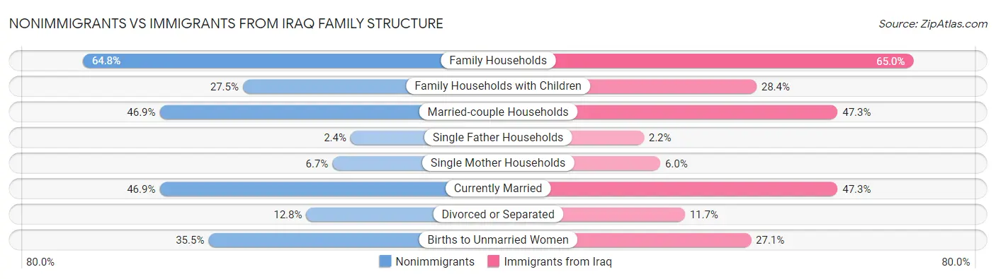 Nonimmigrants vs Immigrants from Iraq Family Structure