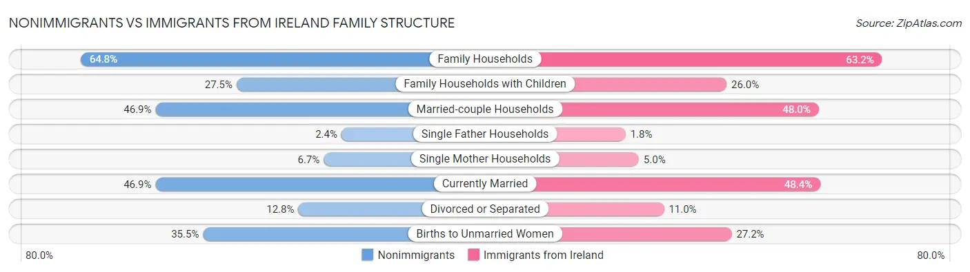 Nonimmigrants vs Immigrants from Ireland Family Structure