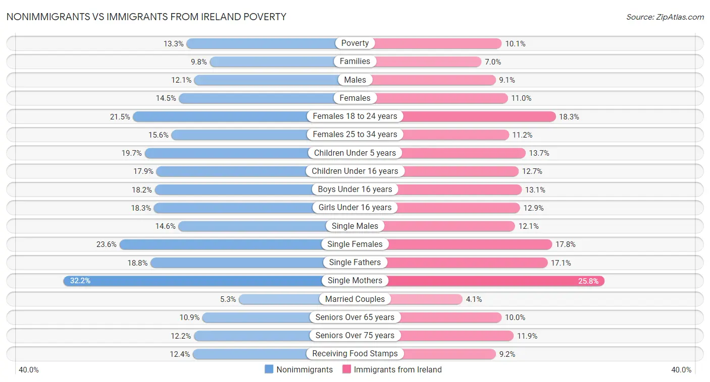Nonimmigrants vs Immigrants from Ireland Poverty
