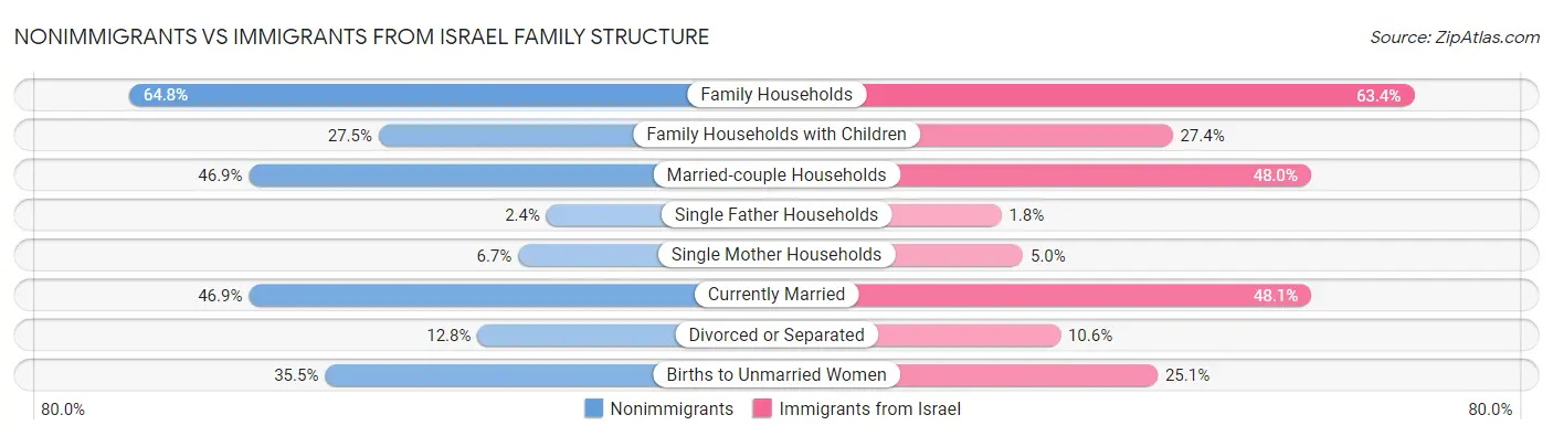 Nonimmigrants vs Immigrants from Israel Family Structure