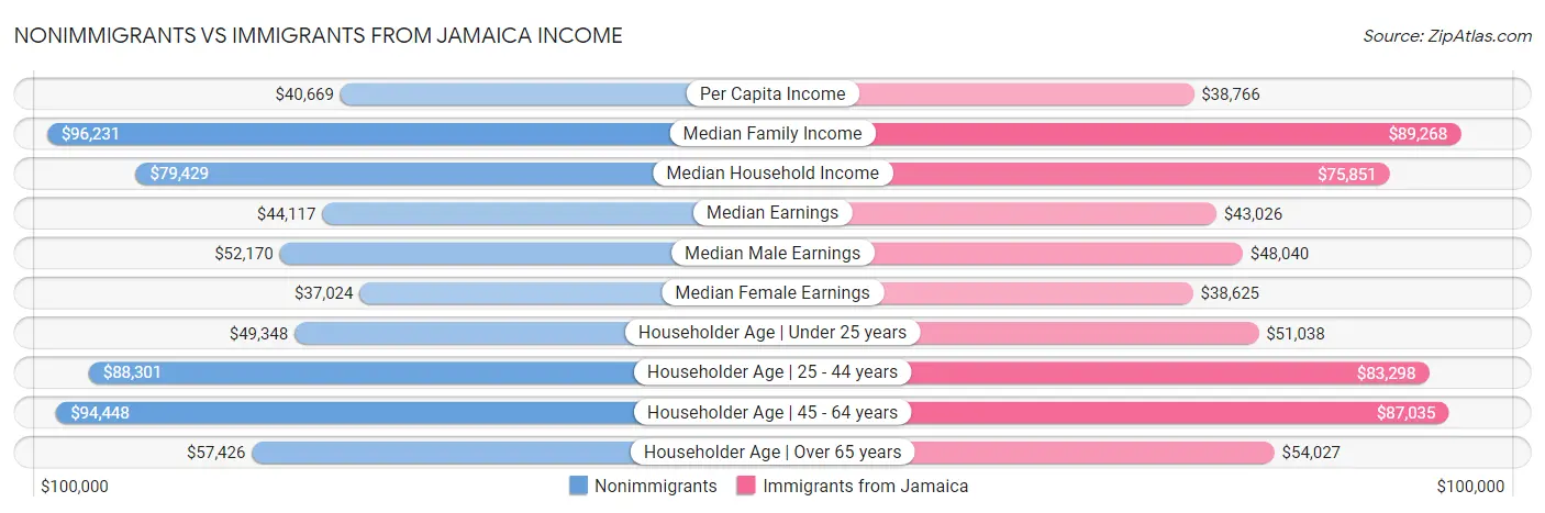 Nonimmigrants vs Immigrants from Jamaica Income