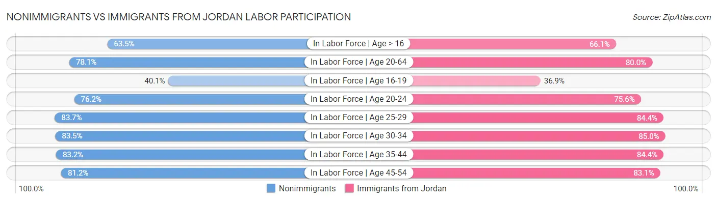 Nonimmigrants vs Immigrants from Jordan Labor Participation