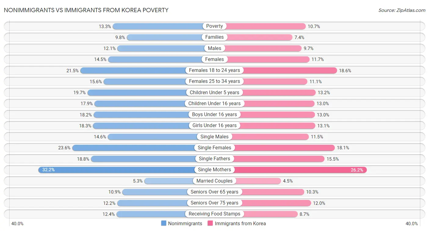 Nonimmigrants vs Immigrants from Korea Poverty
