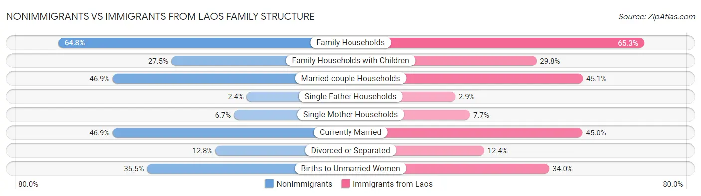 Nonimmigrants vs Immigrants from Laos Family Structure