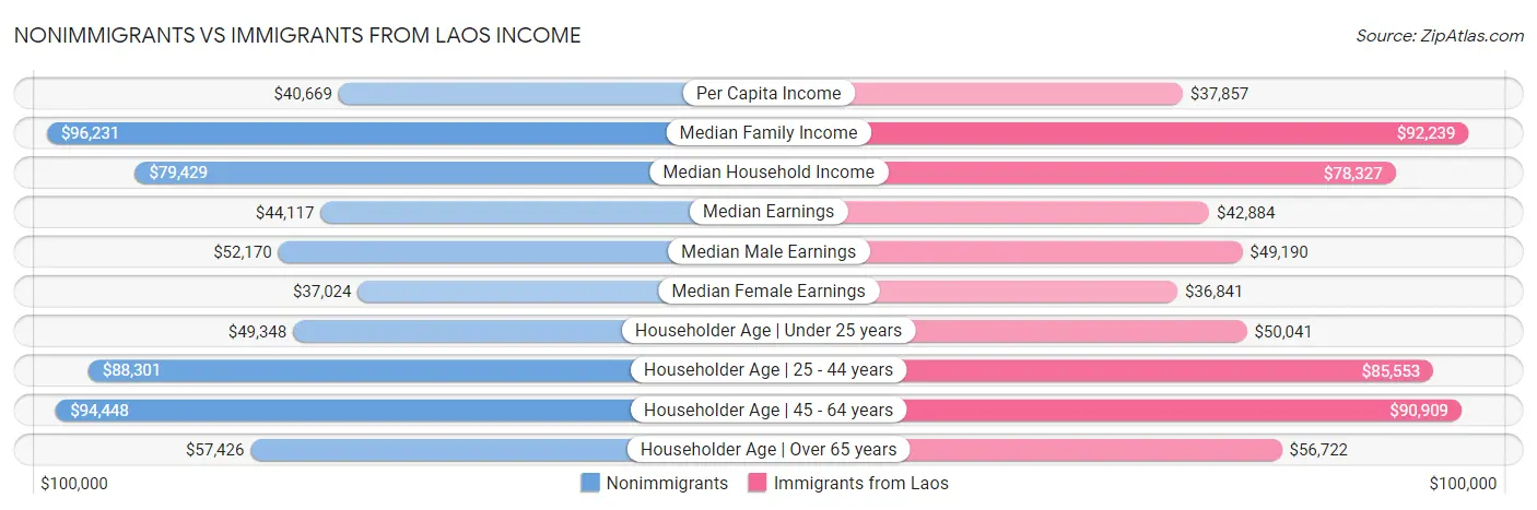 Nonimmigrants vs Immigrants from Laos Income