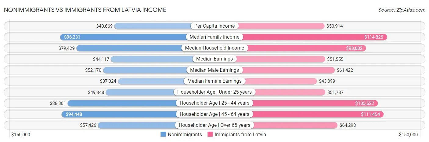 Nonimmigrants vs Immigrants from Latvia Income