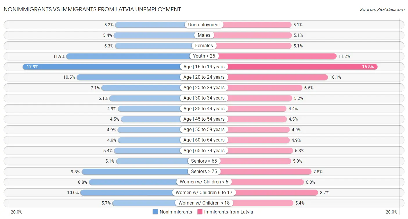 Nonimmigrants vs Immigrants from Latvia Unemployment