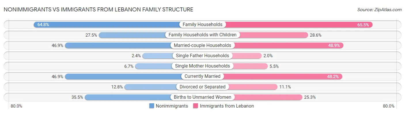 Nonimmigrants vs Immigrants from Lebanon Family Structure