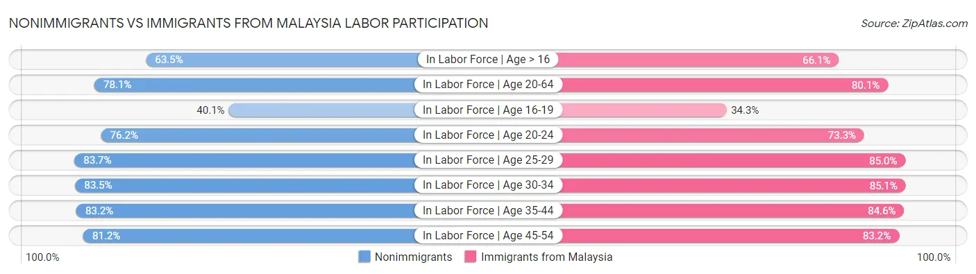 Nonimmigrants vs Immigrants from Malaysia Labor Participation